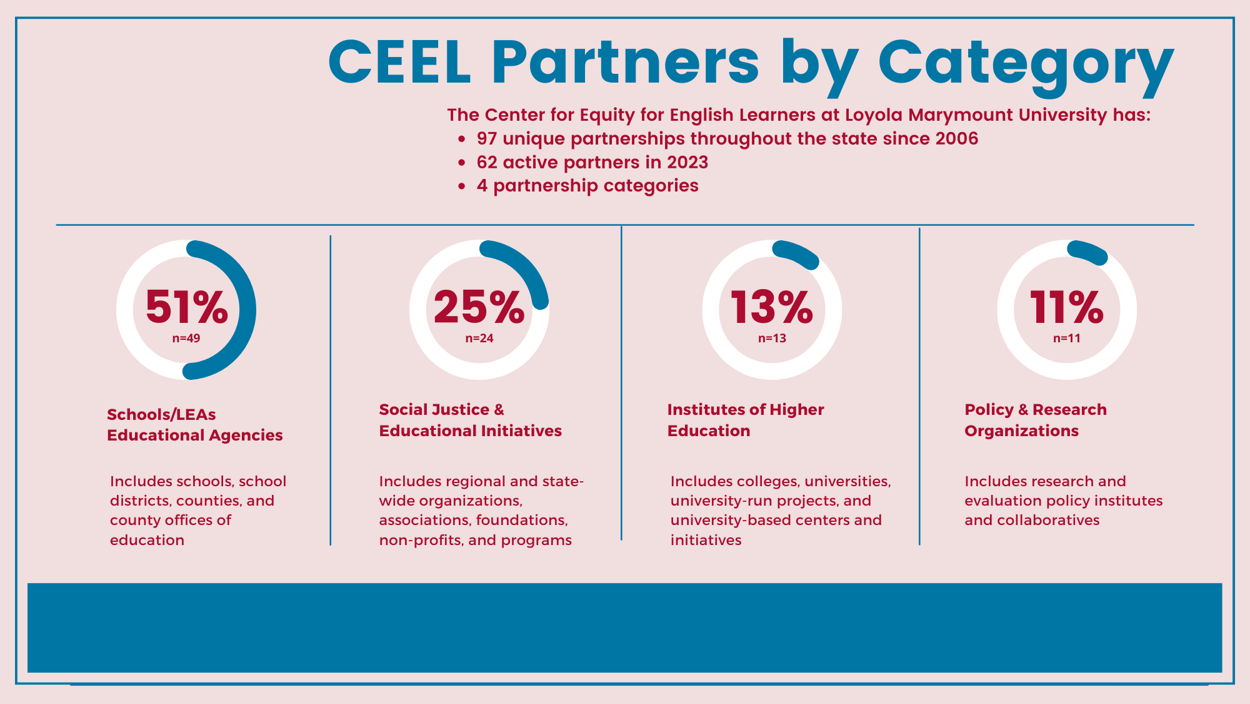 CEEL has had 97 unique partnerships throughout the state since 2006, 62 of which were active in 2023. 51% of those partnerships are schools or LEAs, 25% are social justice organizations, 13% are institutes of higher education, and 11% are policy organizations.